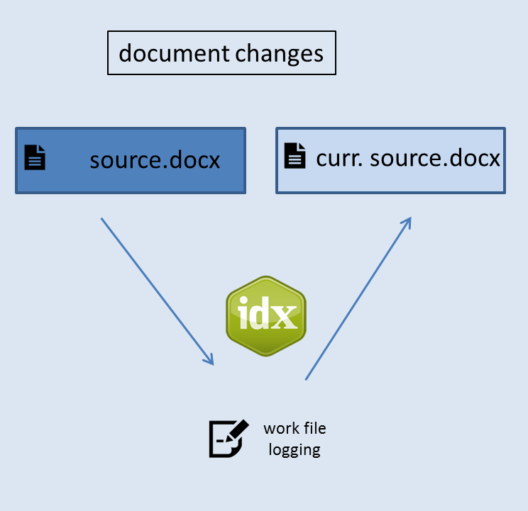 Diagram showing the parallel process for document changes with Index-Manager